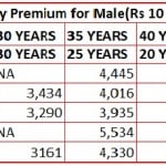 Term Plan – Yearly premium