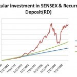 Graph Regular Investment