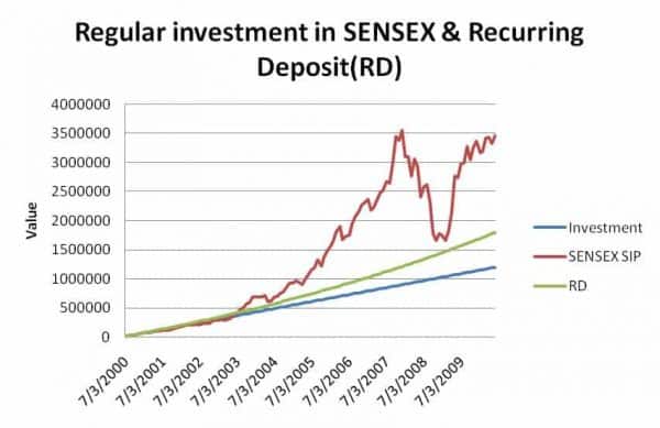 Benefit of Regular Investing