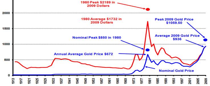 Gold inflation relationship