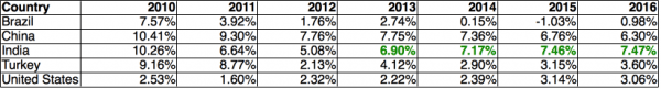 India GDP Numbers