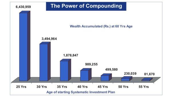 Power of compounding