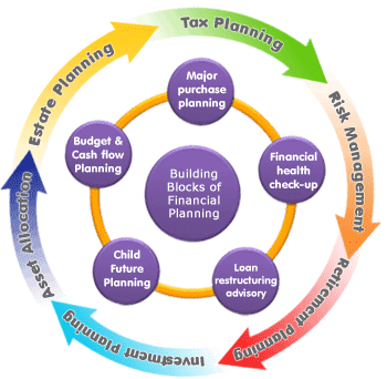 Types of Financial Planning