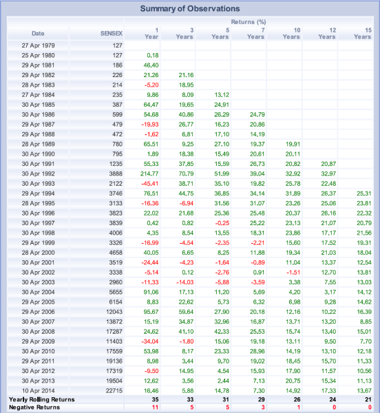 Sensex Data