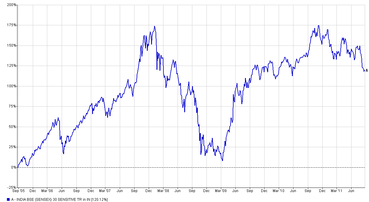 Sensex fall of 2008