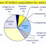 Breakdown of india’s population by education
