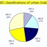 Classification of indian urban class