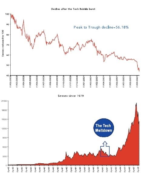 Equity Long Term