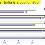 India is a young nation