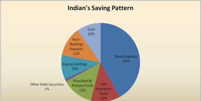 Indian's household saving pattern