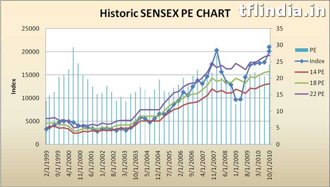 Sensex PE Ratio