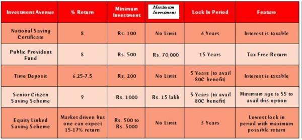 elss vs ppf vs nsc