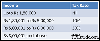 Income Tax Slab 2011 2012