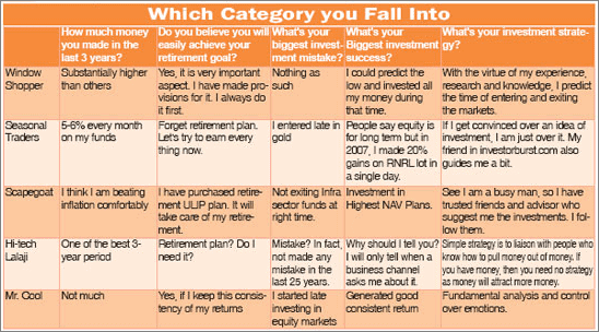 different type of investors