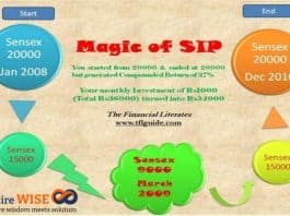 Magic of Mutual Fund Systematic Investment Plan (SIP)