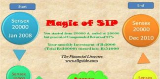 Magic of Mutual Fund Systematic Investment Plan (SIP)