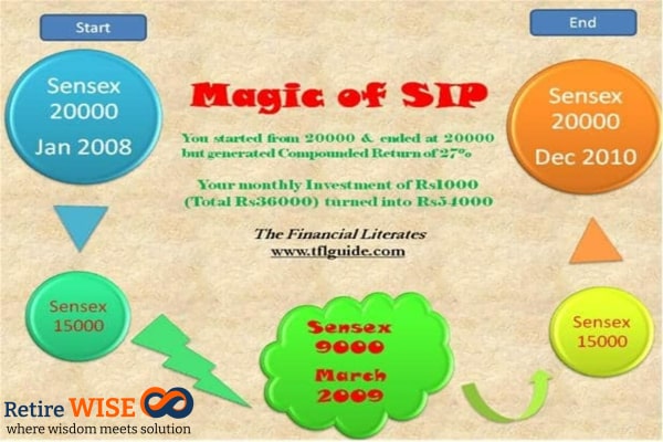 Magic of Mutual Fund Systematic Investment Plan (SIP)