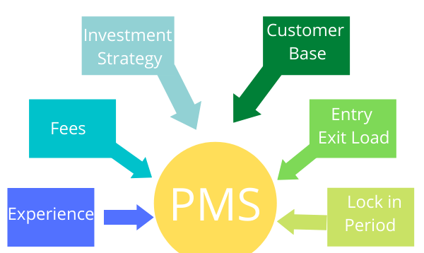 What are Portfolio Management Services In India