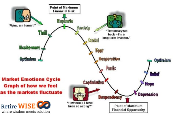 How Investors react in different market situations