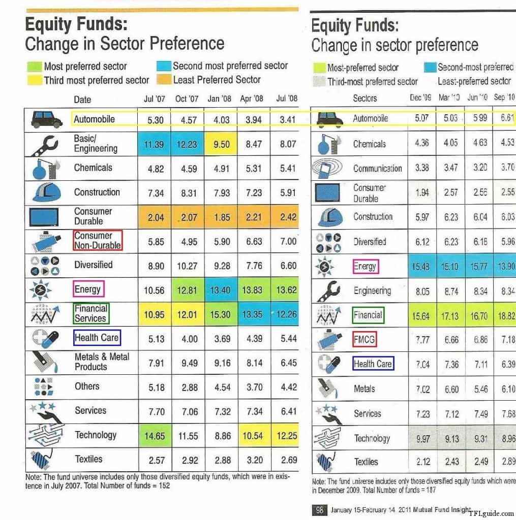 sector fund india