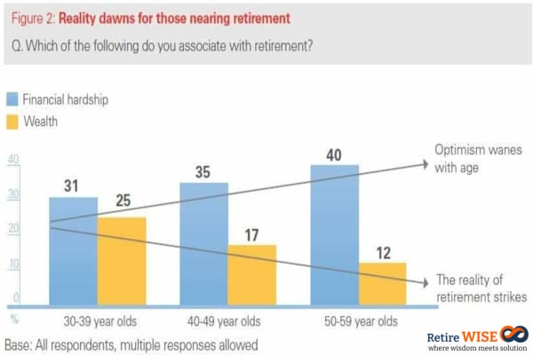 Do you know how much you need for retirement Are you ready for your Retirement ?