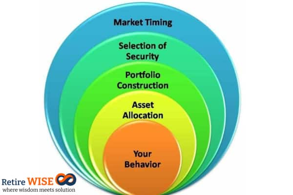 Asset Allocation