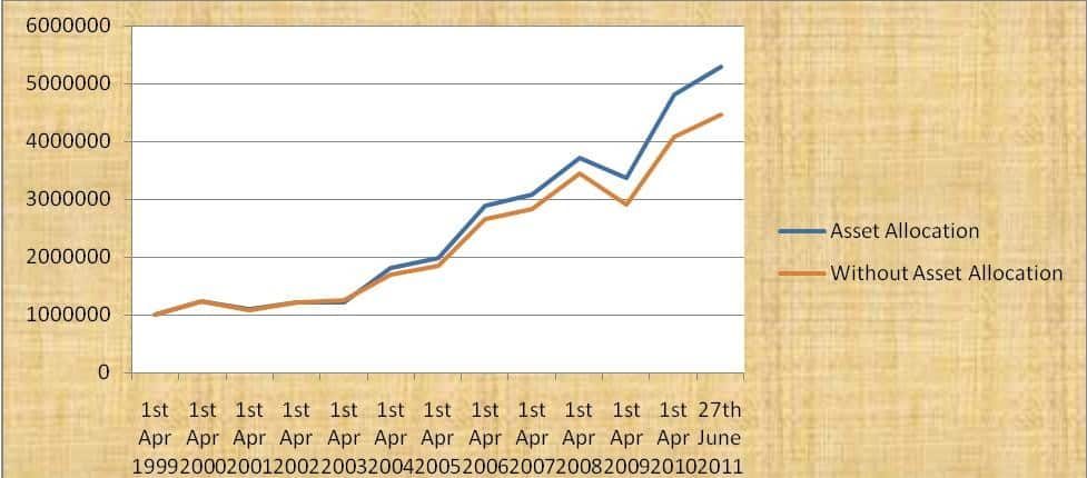 Asset Allocation