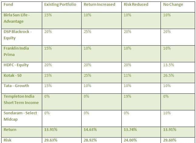 Portfolio Construction