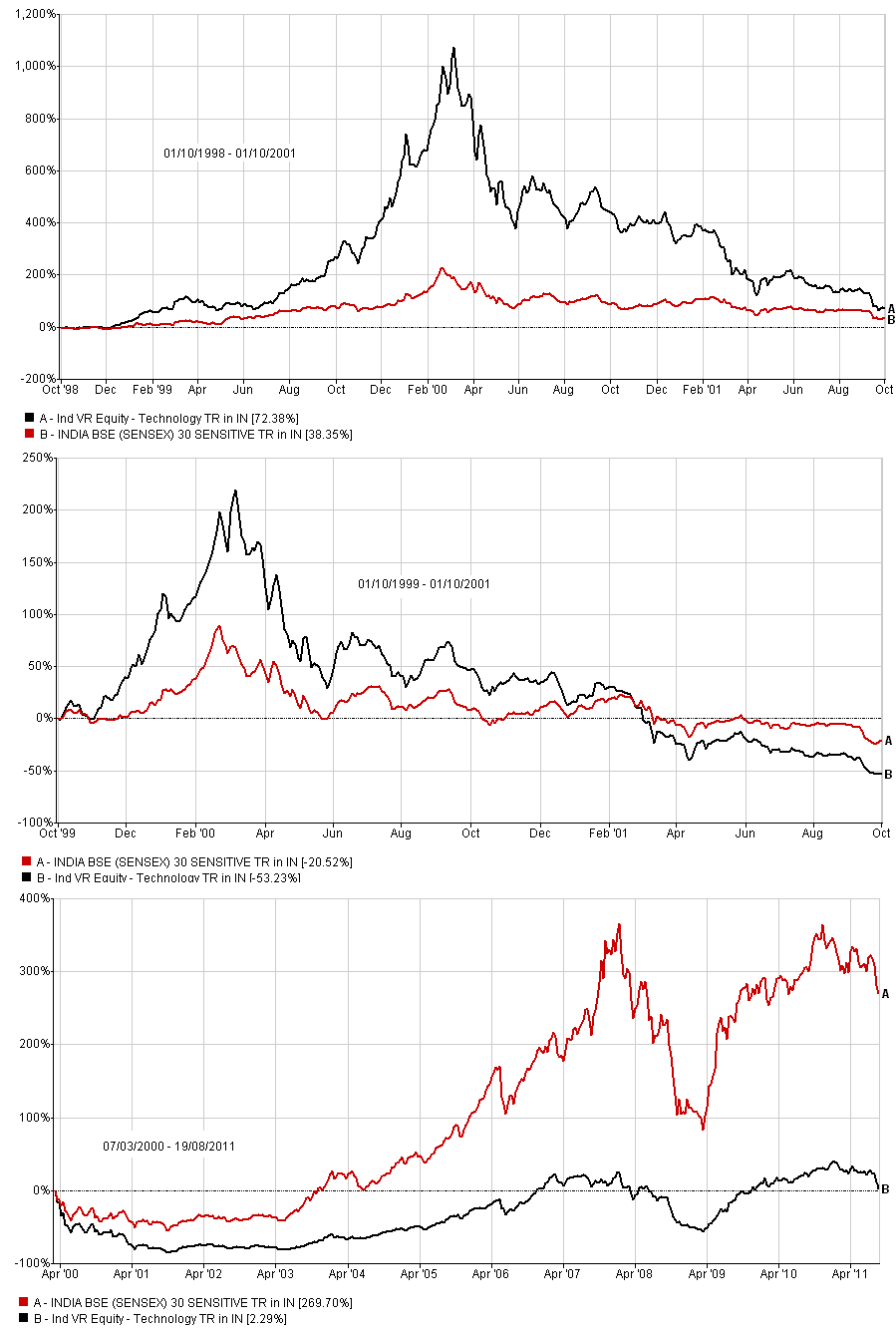 Performance of IT Funds