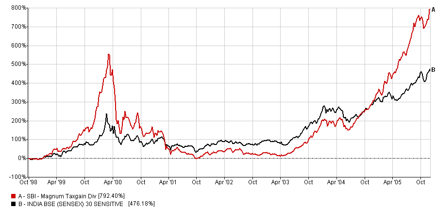 Sbi Magnum Tax Gain