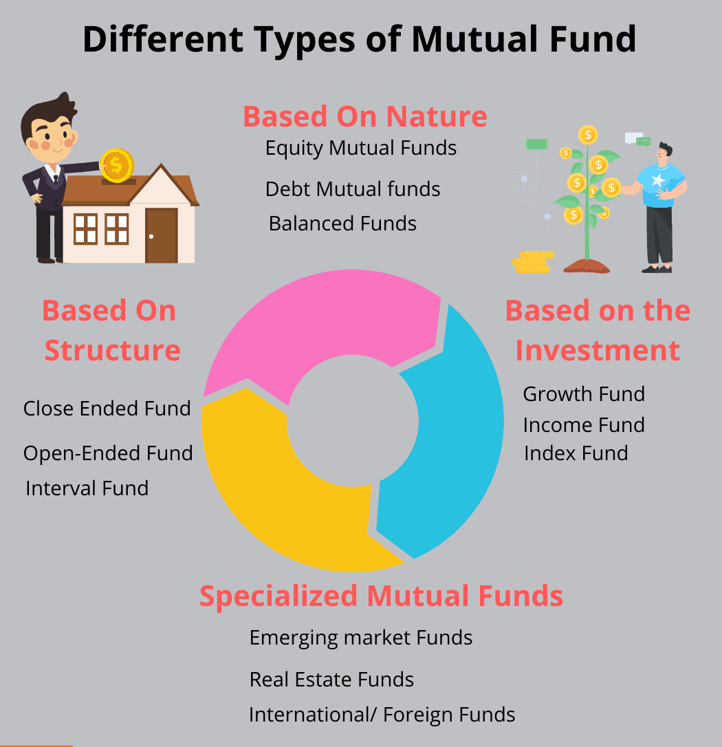 Different Types of Mutual Fund