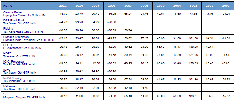 elss year on year returns