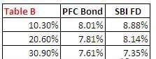 B Table