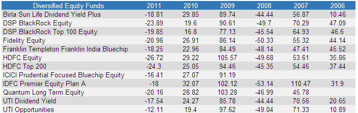 Best Mutual Funds