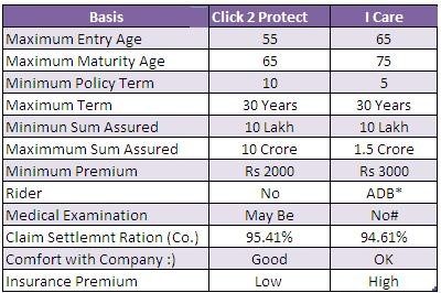 HDFC Life Click 2 Protect Vs I Care from ICICI Pru