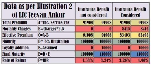 LIC Jeevan Ankur Returns