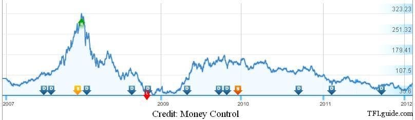 SIP Mutual Fund