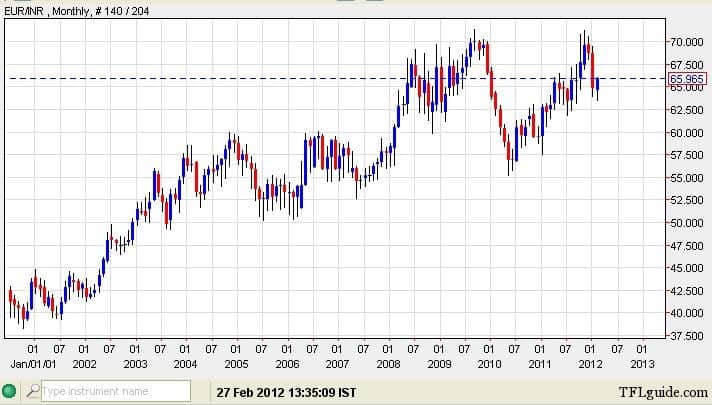 Euro Vs Rupee Chart