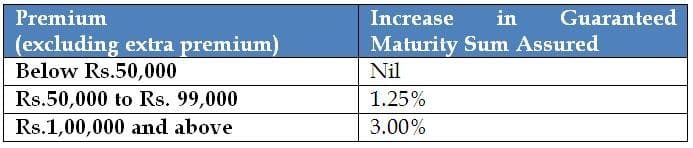 LIC Jeevan Vriddhi Review