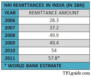 NRI Remittance