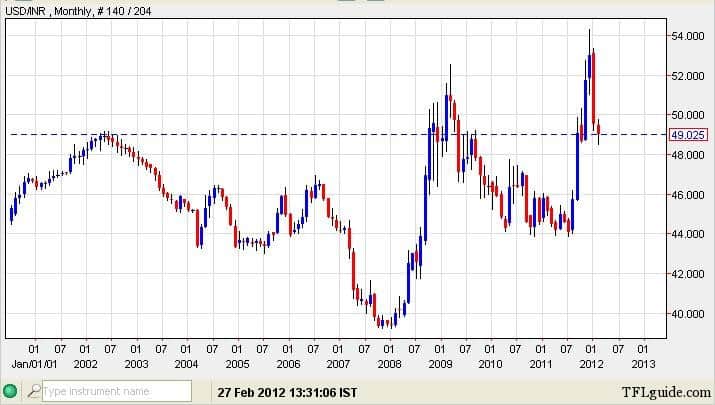 Dollar Vs Rupee Chart