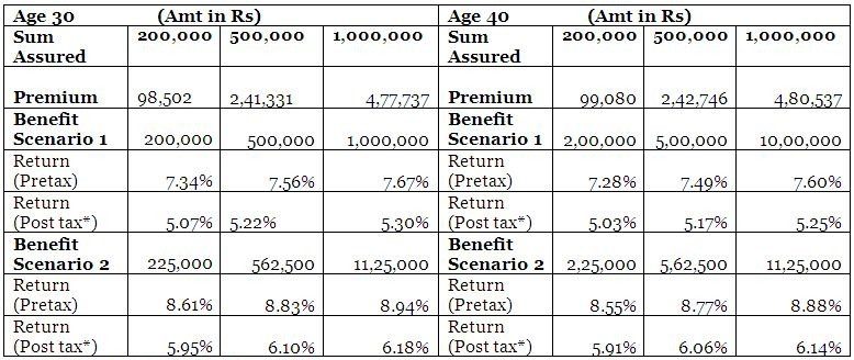 lic jeevan vaibhav review