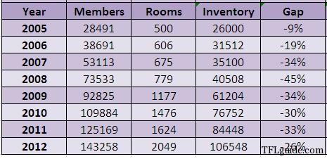 club mahindra members vs inventory