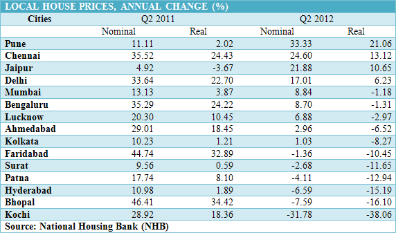 Indian Real Estate Bubble Will it ever burst