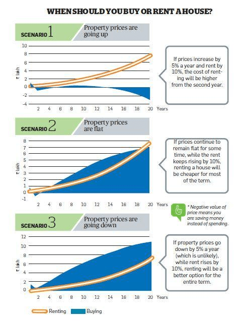 Buy Vs Rent ET