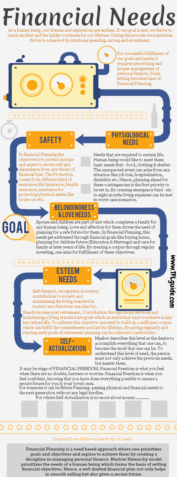 Maslow's hierarchy of needs & your financial goals - Infographics