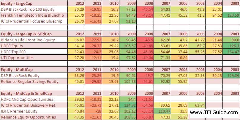 Best Performing Equity Mutual Funds