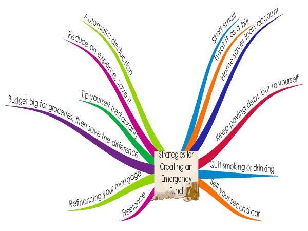 How to create an Emergency Fund How to create an Emergency Fund