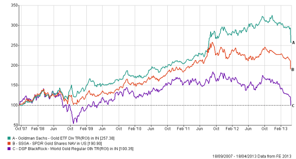 DSP BR World Gold Fund