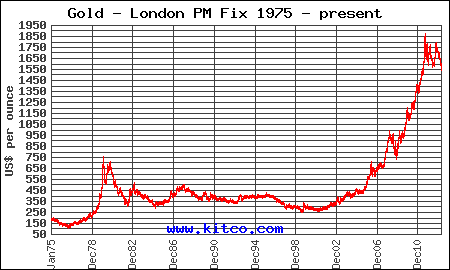 Gold 1975 to 2013